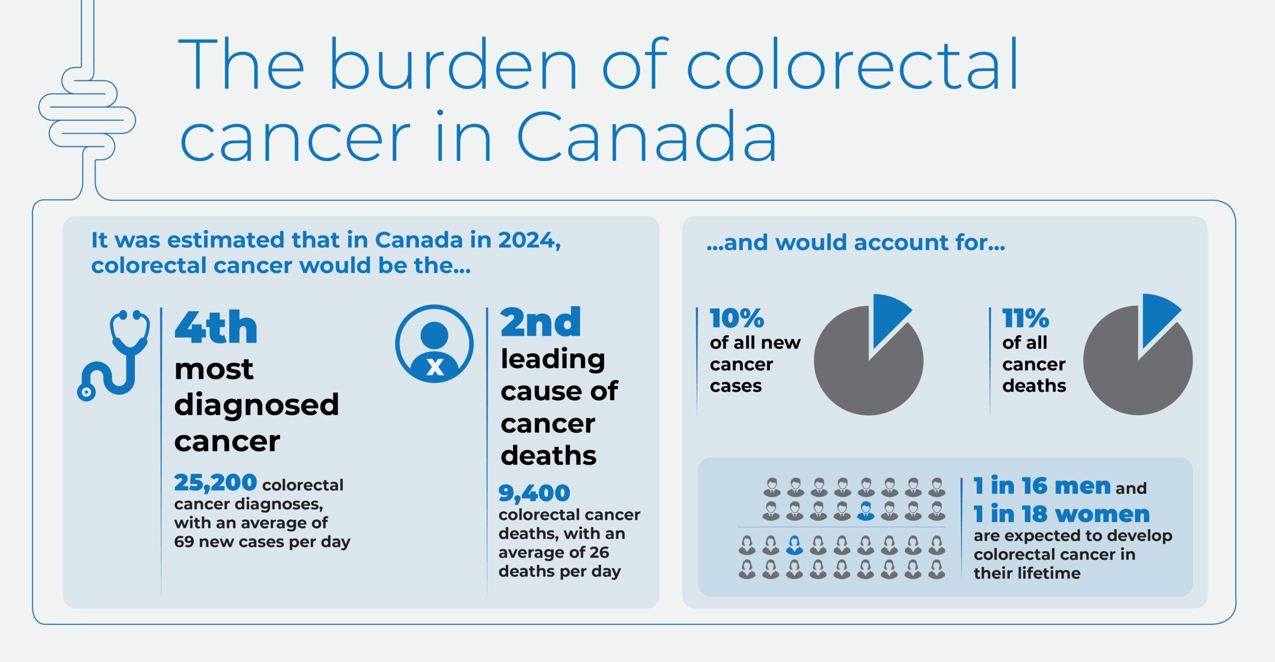 Colorectal cancer would be the 4th most diagnosed cancer and the 2nd leading cause of cancer deaths, accounting for 10% of all new cancer cases and 11% of all cancer deaths 