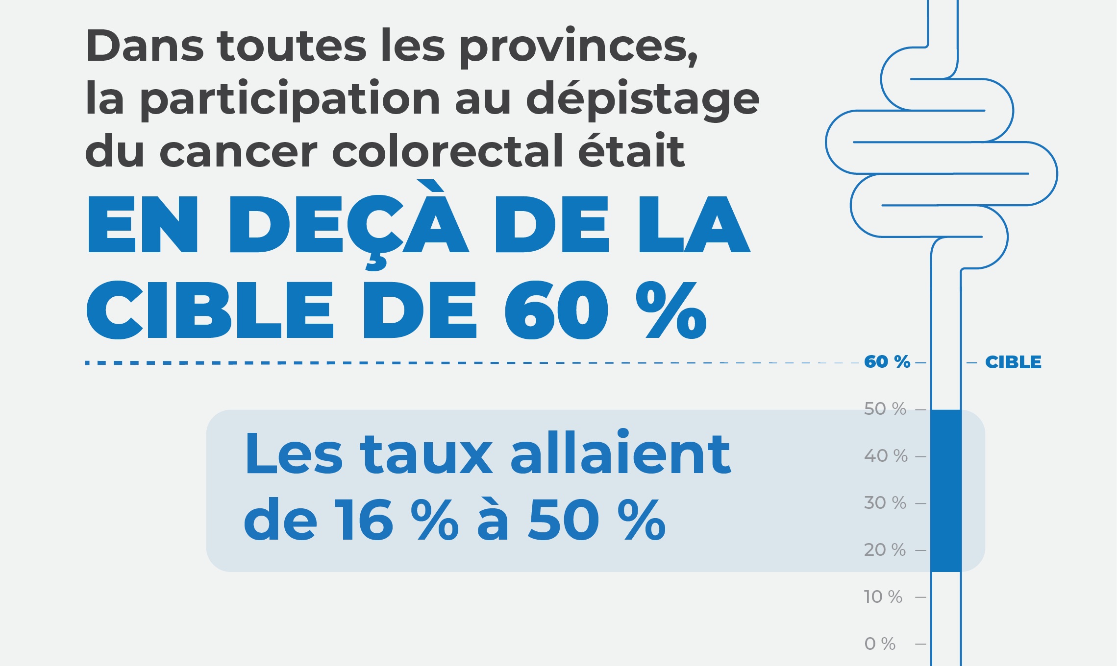Dans toutes les provinces, la participation au dépistage du cancer colorectal était EN DEÇÀ DE LA CIBLE DE 60 %. Les taux allaient de 16 % à 50 %.