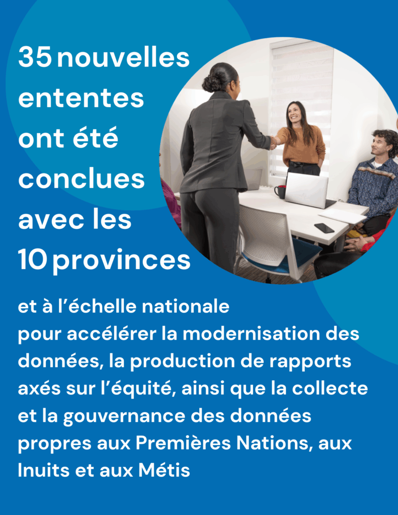 35 nouvelles ententes ont été conclues avec les 10 provinces et à l’échelle nationale pour accélérer la modernisation des données, la production de rapports axés sur l’équité, ainsi que la collecte et la gouvernance des données propres aux Premières Nations, aux Inuits et aux Métis