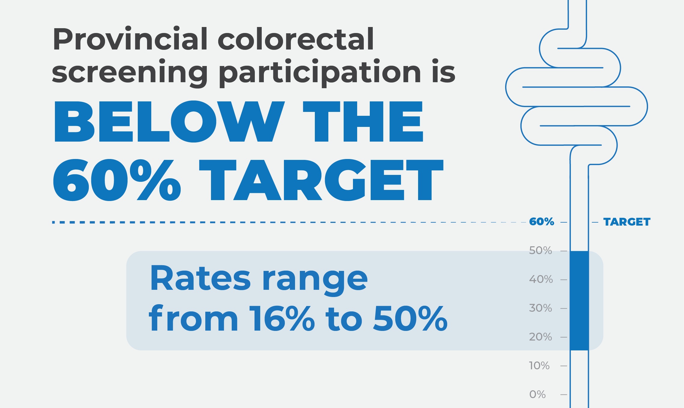 Provincial colorectal cancer screening participation is 16 to 50% which is below the 60% target.