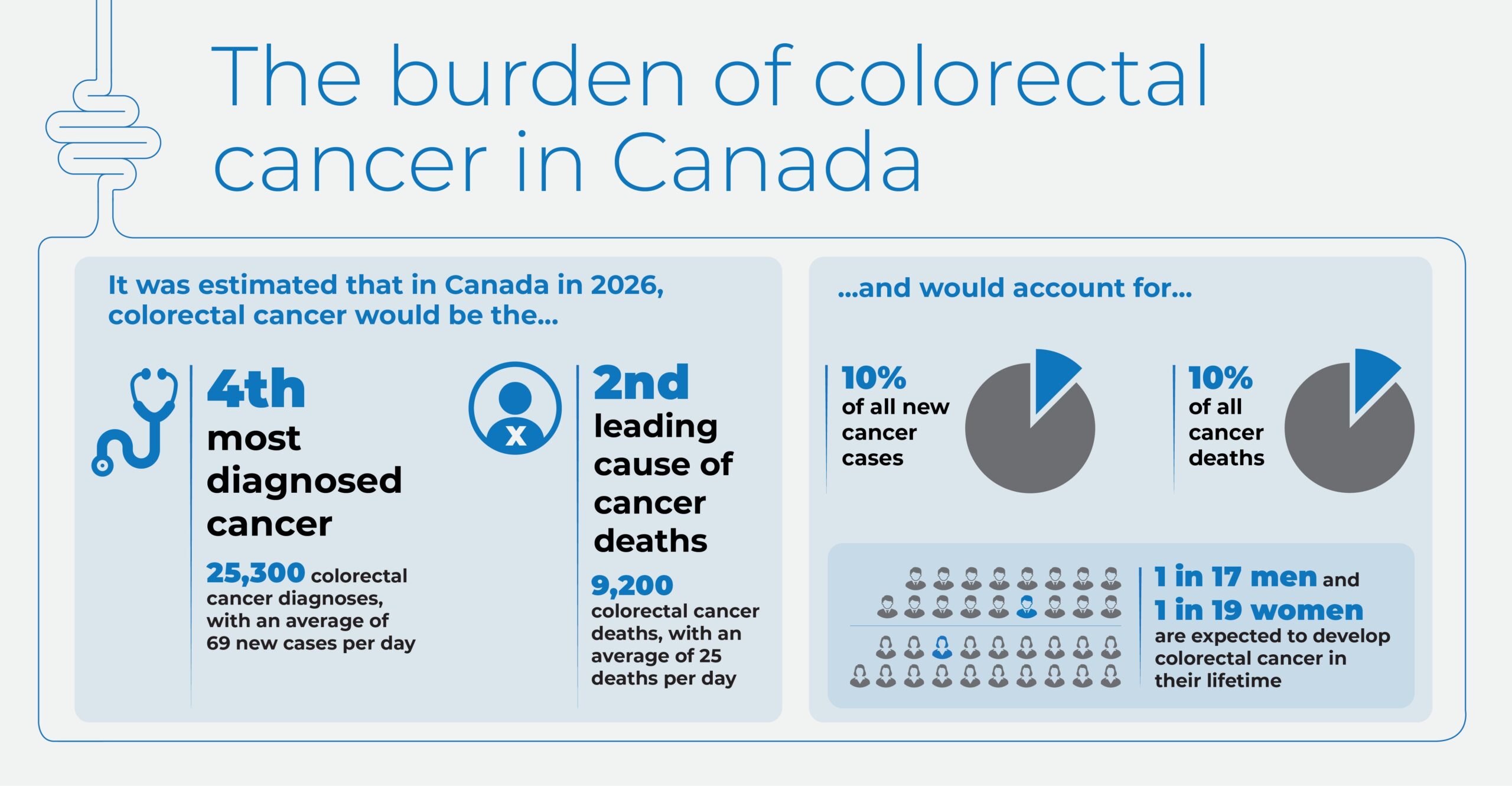 Colorectal cancer would be the 4th most diagnosed cancer and the 2nd leading cause of cancer deaths, accounting for 10% of all new cancer cases and 10% of all cancer deaths