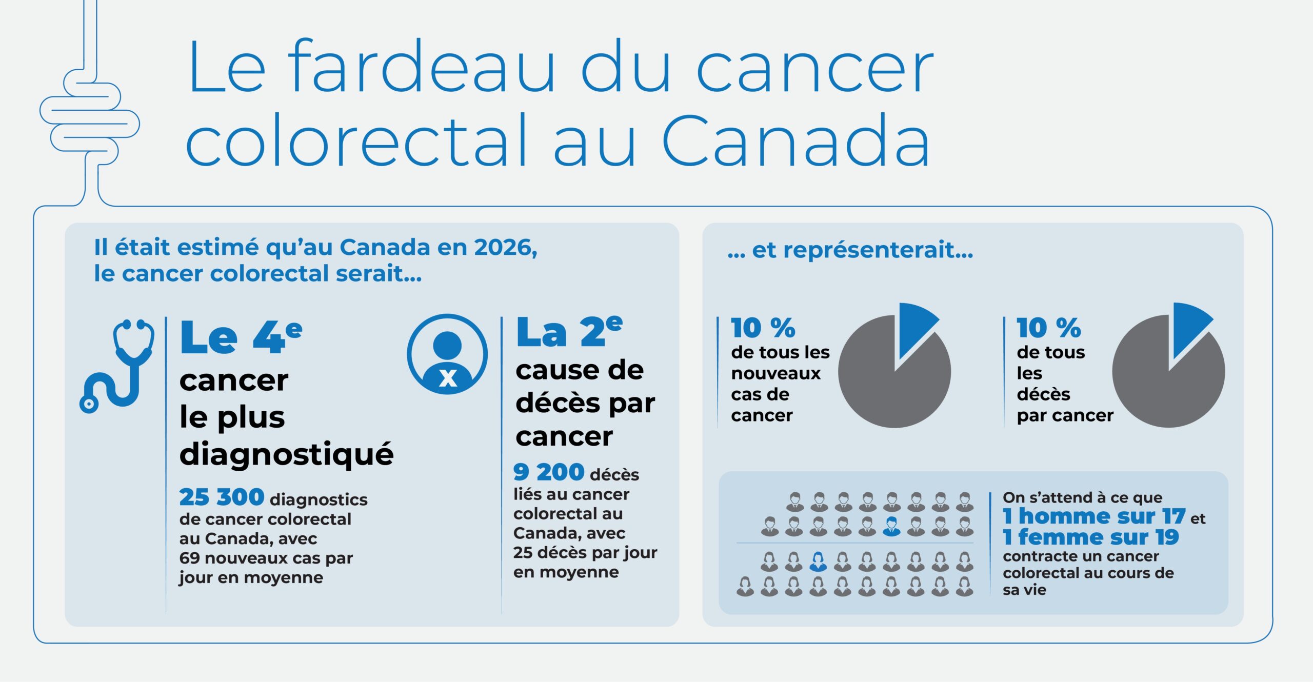 Le cancer colorectal serait le quatrième cancer le plus diagnostiqué et la deuxième cause de décès par cancer et représenterait 10 % de tous les nouveaux cas de cancer et 10 % de tous les décès par cancer.