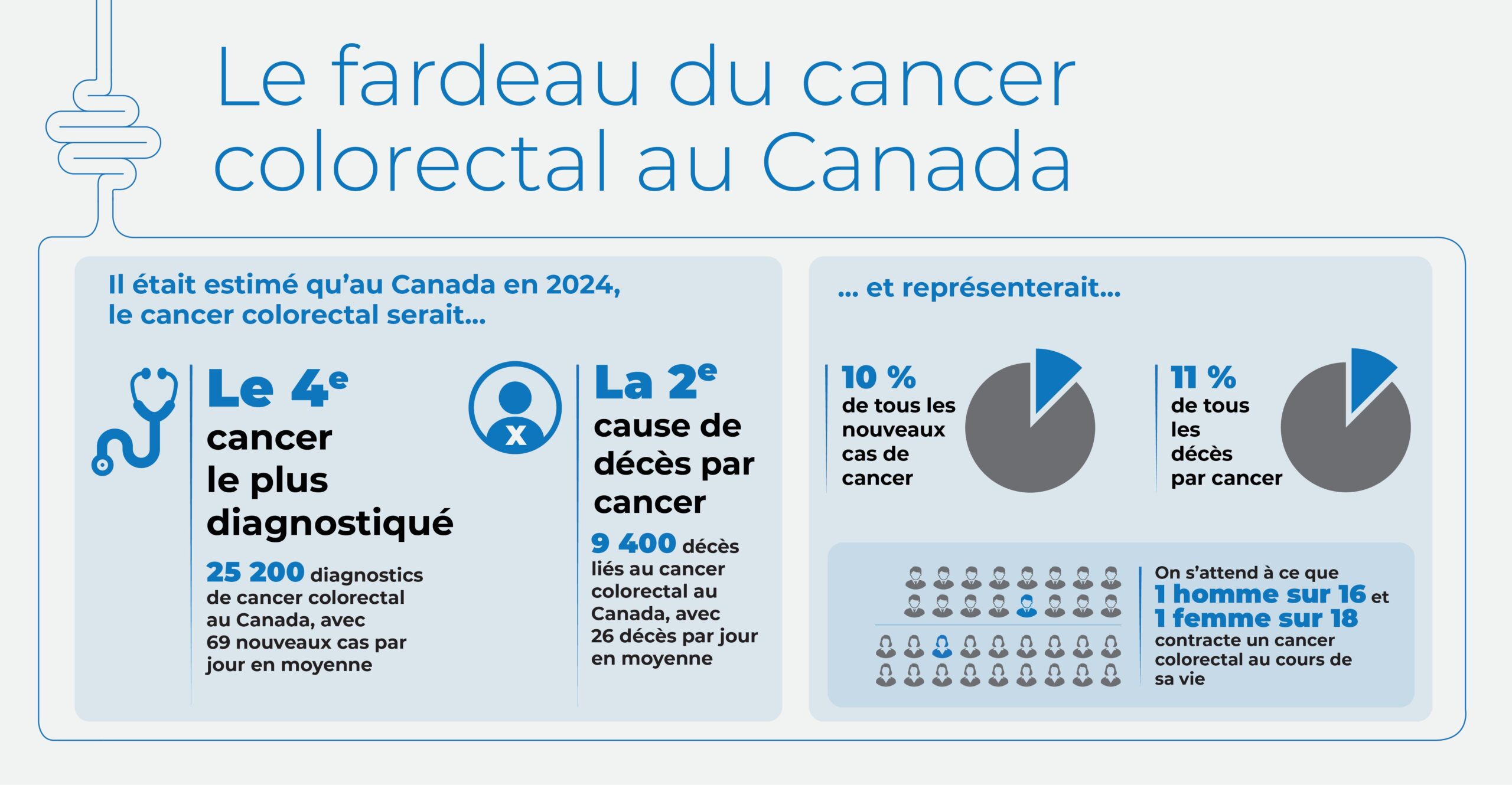 Le cancer colorectal serait le quatrième cancer le plus diagnostiqué et la deuxième cause de décès par cancer et représenterait 10 % de tous les nouveaux cas de cancer et 11 % de tous les décès par cancer.