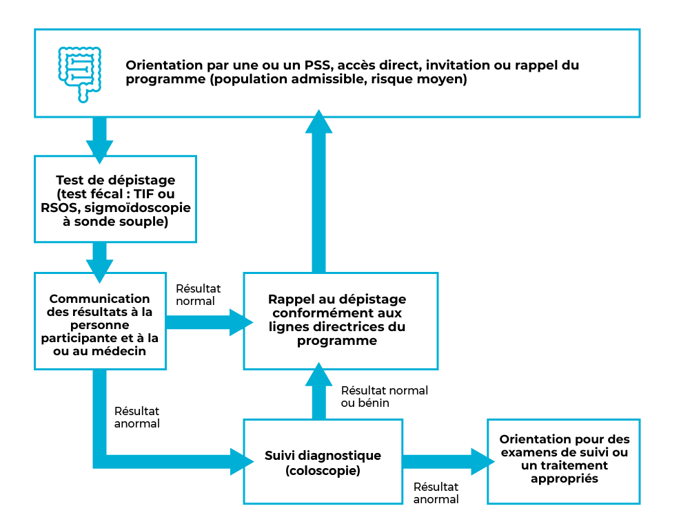 Orientation par un prestataire de soins. Test de depistage. Communication des resultats. Si normal, rappel au depistage conformement aux lignes directrices. Si anormal, suivi diagnostique.