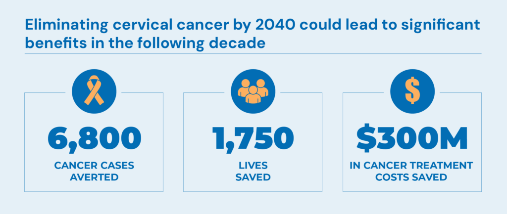 Full implementation of HPV primary screening, combined with higher immunization coverage, could prevent more than 6,800 cervical cancer cases and save approximately 1,750 lives by 2040.