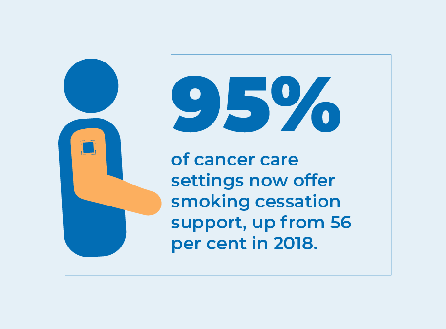 95% of cancer care settings now offer smoking cessation support, up from 56 per cent in 2018