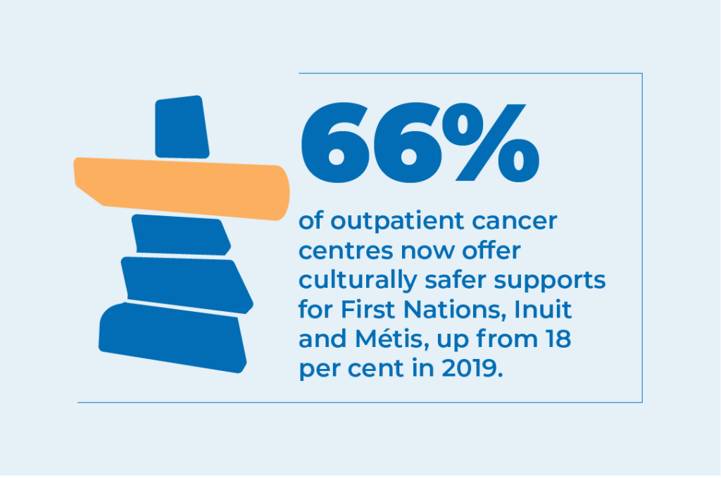 66% of outpatient cancer centres now offer culturally safer supports for First Nations, Inuit and Métis, up from 18 per cent in 2019
