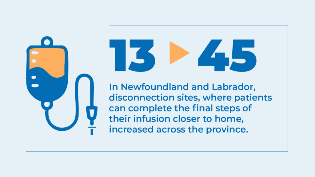 Newfoundland and Labrador infusion disconnection sites increased from 13 to 45 across the province, allowing patients to complete the final steps of their infusion closer to home.