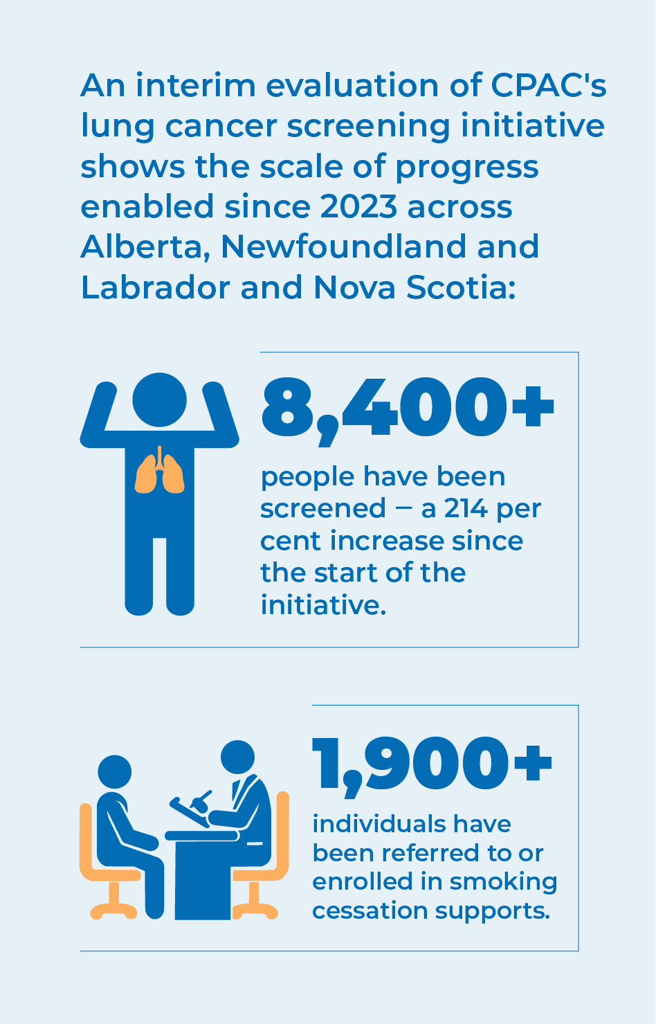 An interim evaluation of CPACC lung initiative, highlighting more than 8,400 people have been screened – a 214 per cent increase since the start of the initiative. And over 1,900 individuals have been referred to or enrolled in smoking cessation supports in Alverta, Newfoundland and Labrador, and Nova Scotia since 2023