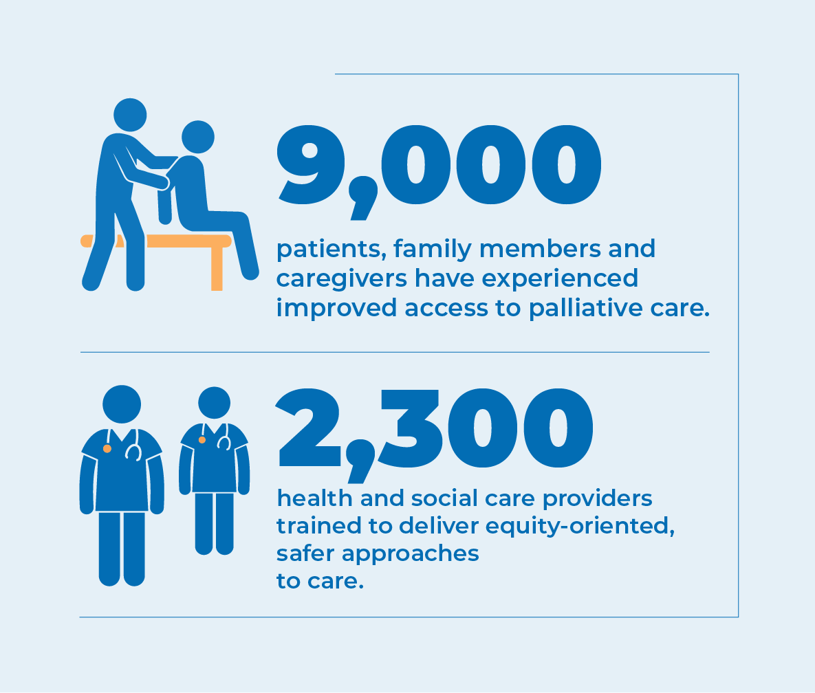 9000 patients and family got improved access to palliative care. 2300 providers were trained to deliver equity-oriented care.