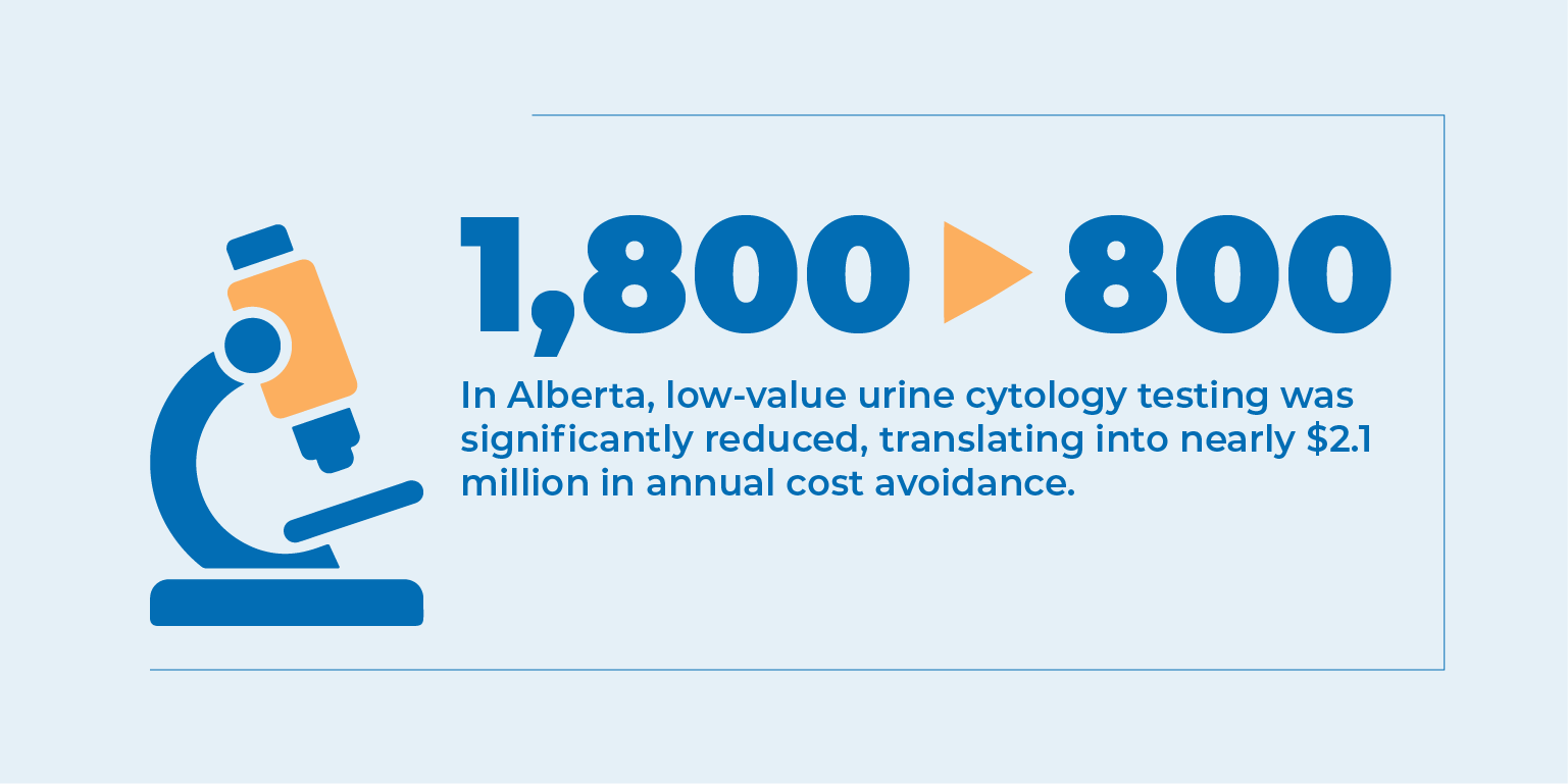 In Alberta, low value urine cytology testing was reduced, avoiding $2.1 million in costs.