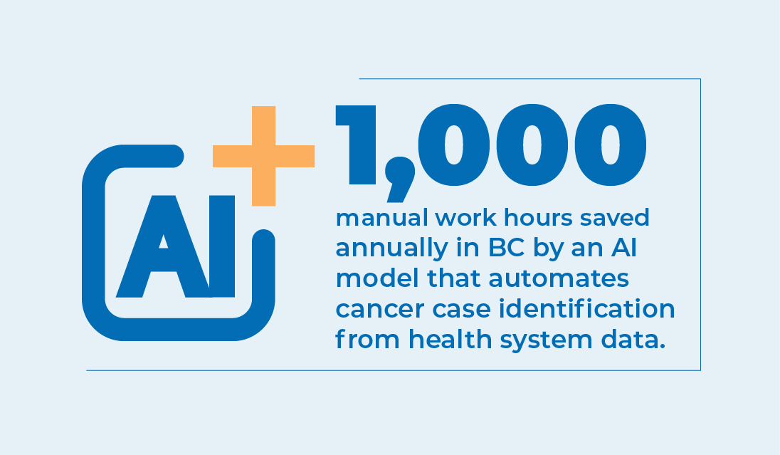 1,000 manual work hours are saved annually in BC by an AI model that automates cancer case identification from health system data.