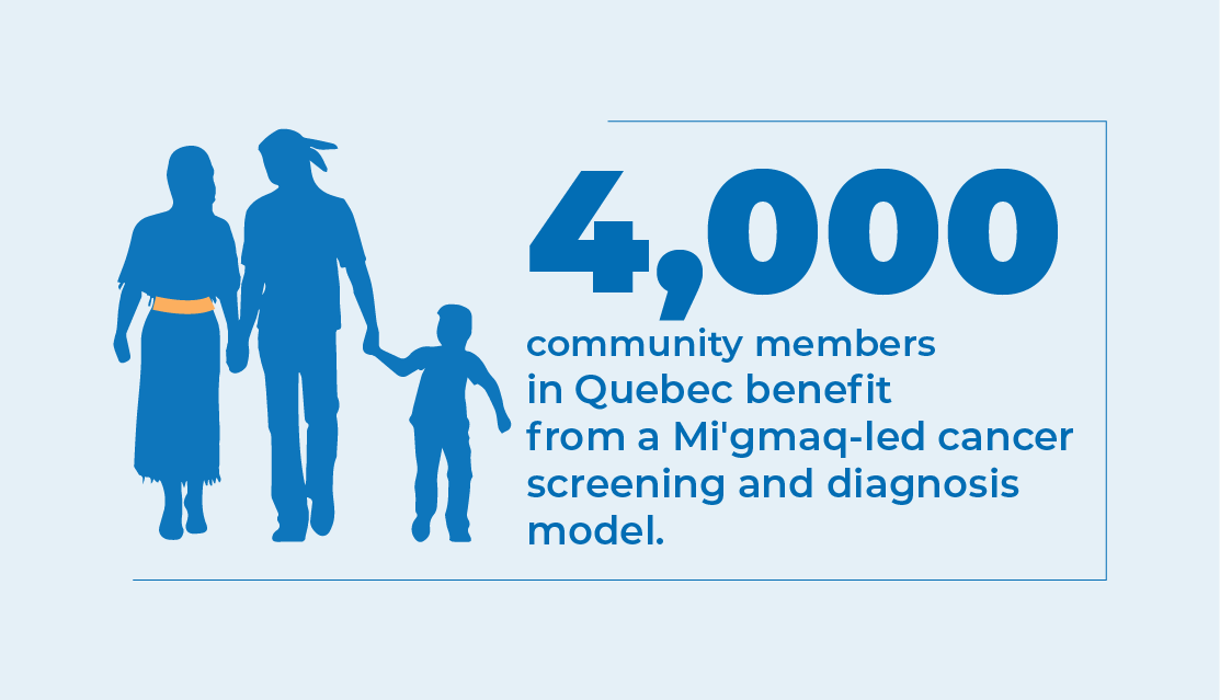 4000 people in Quebec benefit from Migmaq-led cancer screening and diagnosis model